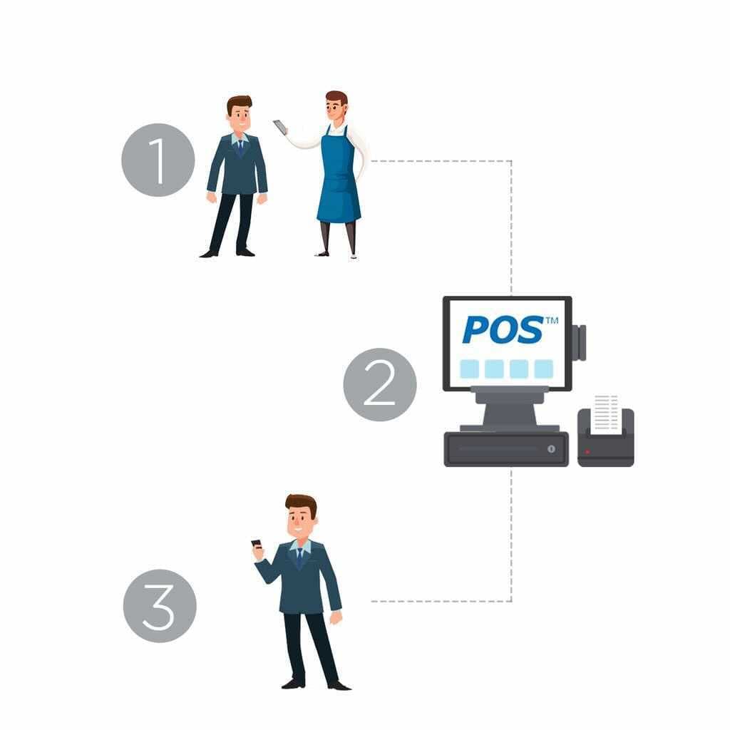 How XPR POS Integration Works